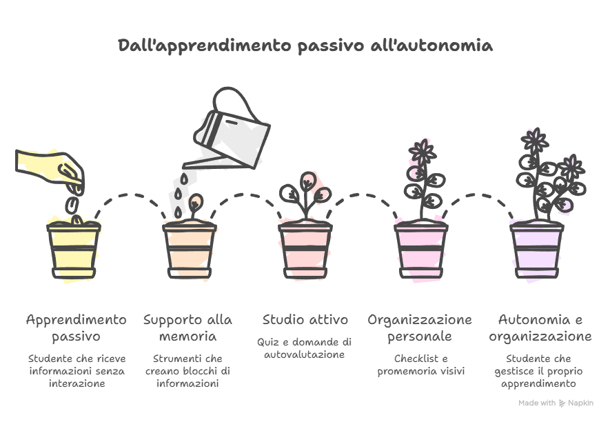 5 memoria di lavoro studio attivo organizzazione visual selection