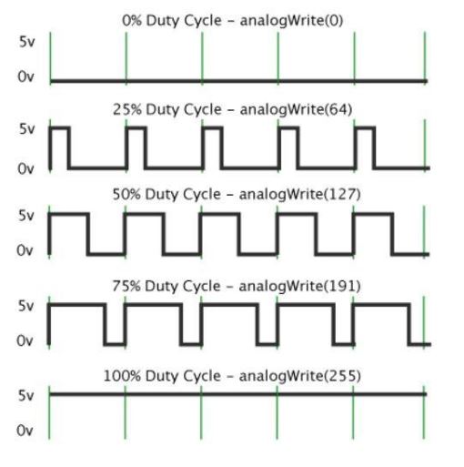 Variazione del duty cycle di un'onda quadra