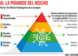 livelli d rischio IA EU